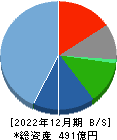 藤商事 貸借対照表 2022年12月期