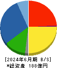 サンユウ 貸借対照表 2024年6月期