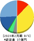 システムインテグレータ 貸借対照表 2023年2月期 システムインテグレータ 貸借対照表 2023年2月期