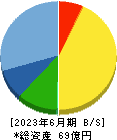 ジャパン・ティッシュエンジニアリング 貸借対照表 2023年6月期