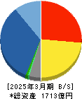 第一実業 貸借対照表 2025年3月期 第一実業 貸借対照表 2025年3月期