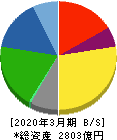 愛知製鋼 貸借対照表 2020年3月期 愛知製鋼 貸借対照表 2020年3月期