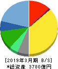 コナミホールディングス 貸借対照表 2019年3月期 コナミホールディングス 貸借対照表 2019年3月期