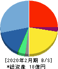 エディア 貸借対照表 2020年2月期 エディア 貸借対照表 2020年2月期