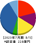 明豊エンタープライズ 貸借対照表 2023年7月期 明豊エンタープライズ 貸借対照表 2023年7月期
