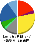 アジア航測 貸借対照表 2019年9月期 アジア航測 貸借対照表 2019年9月期
