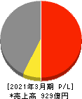 大豊工業 損益計算書 2021年3月期 大豊工業 損益計算書 2021年3月期