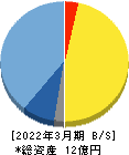 Institution for a Global Society 貸借対照表 2022年3月期 Institution for a Global Society 貸借対照表 2022年3月期