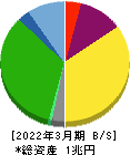 オリエンタルランド 貸借対照表 2022年3月期 オリエンタルランド 貸借対照表 2022年3月期
