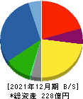 日本アビオニクス 貸借対照表 2021年12月期