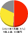 ブラス 損益計算書 2021年7月期 ブラス 損益計算書 2021年7月期
