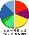 Ｕ－ＮＥＸＴ　ＨＯＬＤＩＮＧＳ 貸借対照表 2025年5月期