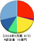 Ｇｌｏｂｅｅ 貸借対照表 2024年8月期
