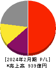 ベイカレント 損益計算書 2024年2月期