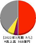 DTS 損益計算書 2022年3月期 DTS 損益計算書 2022年3月期