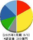 協和日成 貸借対照表 2025年3月期