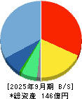 ＮｅｘＴｏｎｅ 貸借対照表 2025年9月期