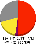 京葉瓦斯 損益計算書 2019年12月期 京葉瓦斯 損益計算書 2019年12月期
