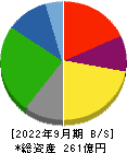 ツカモトコーポレーション 貸借対照表 2022年9月期