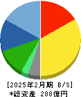 フェリシモ 貸借対照表 2025年2月期 フェリシモ 貸借対照表 2025年2月期