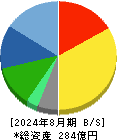 フェリシモ 貸借対照表 2024年8月期
