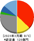 イノベーションホールディングス 貸借対照表 2023年3月期