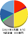 クレスコ 貸借対照表 2021年3月期 クレスコ 貸借対照表 2021年3月期