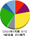 ケイヒン 貸借対照表 2023年6月期