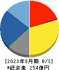 西川計測 貸借対照表 2023年9月期