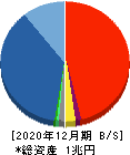 GMOインターネット 貸借対照表 2020年12月期 GMOインターネット 貸借対照表 2020年12月期