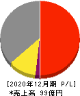 協立エアテック 損益計算書 2020年12月期 協立エアテック 損益計算書 2020年12月期