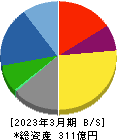 マミヤ・オーピー 貸借対照表 2023年3月期