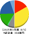 中西製作所 貸借対照表 2025年3月期 中西製作所 貸借対照表 2025年3月期