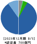 富士古河Ｅ＆Ｃ 貸借対照表 2023年12月期