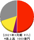 サカイ引越センター 損益計算書 2021年3月期 サカイ引越センター 損益計算書 2021年3月期