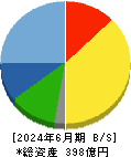WDBホールディングス 貸借対照表 2024年6月期 WDBホールディングス 貸借対照表 2024年6月期
