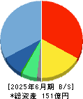 ＮｅｘＴｏｎｅ 貸借対照表 2025年6月期