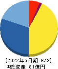 ランド 貸借対照表 2022年5月期