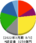 ニップン 貸借対照表 2022年3月期 ニップン 貸借対照表 2022年3月期