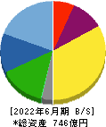 ノエビアホールディングス 貸借対照表 2022年6月期
