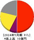 Cocolive 損益計算書 2024年5月期 Cocolive 損益計算書 2024年5月期