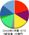 エムケイシステム 貸借対照表 2024年3月期 エムケイシステム 貸借対照表 2024年3月期