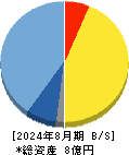 Ｃｏｃｏｌｉｖｅ 貸借対照表 2024年8月期