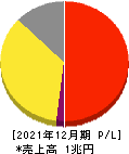 資生堂 損益計算書 2021年12月期 資生堂 損益計算書 2021年12月期