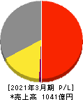 クリナップ 損益計算書 2021年3月期 クリナップ 損益計算書 2021年3月期