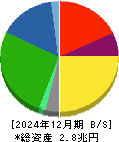 ＡＧＣ 貸借対照表 2024年12月期