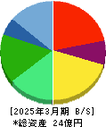 クラダシ 貸借対照表 2025年3月期
