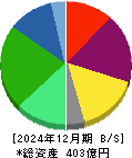 ユキグニファクトリー 貸借対照表 2024年12月期
