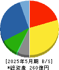 オータケ 貸借対照表 2025年5月期 オータケ 貸借対照表 2025年5月期