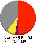東ソー 損益計算書 2023年3月期 東ソー 損益計算書 2023年3月期